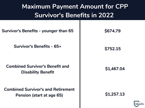 If you are under age 65 You will receive a flat rate portion and 37. . Cpp survivor benefit increase 2023